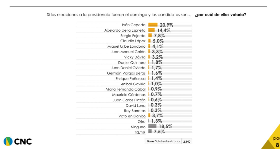 Nuestro candidato <a href="/IvanCepedaCast/">Iván Cepeda Castro</a> lidera las encuestas, es hoy el candidato más sólido y con mayor respaldo ciudadano.

El Pacto Histórico sigue siendo la fuerza política más importante del país. Vamos por el triunfo y por la continuidad del cambio!