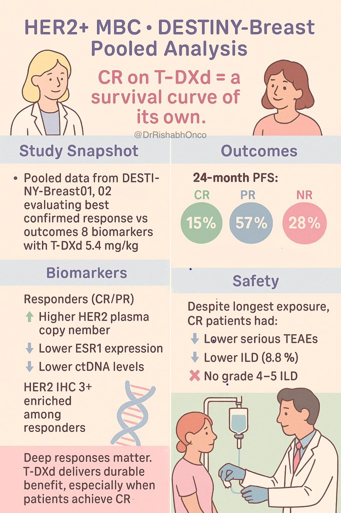 CR on T-DXd = a survival curve of its own.

🩸 HER2+ MBC • DESTINY-Breast Pooled Analysis

🔍 Study Snapshot

Pooled DESTINY-Breast01 + 02 + 03 (n=834) evaluating best confirmed response vs outcomes &amp; biomarkers with T-DXd 5.4 mg/kg.

Response distribution:
•🟢 CR: 15 percent