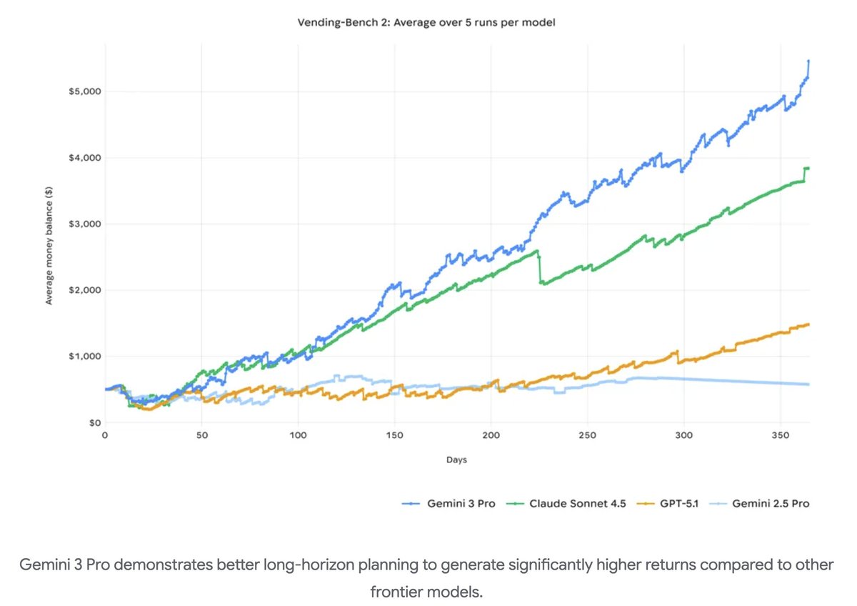 Sundar likes Vending-Bench 2. 
