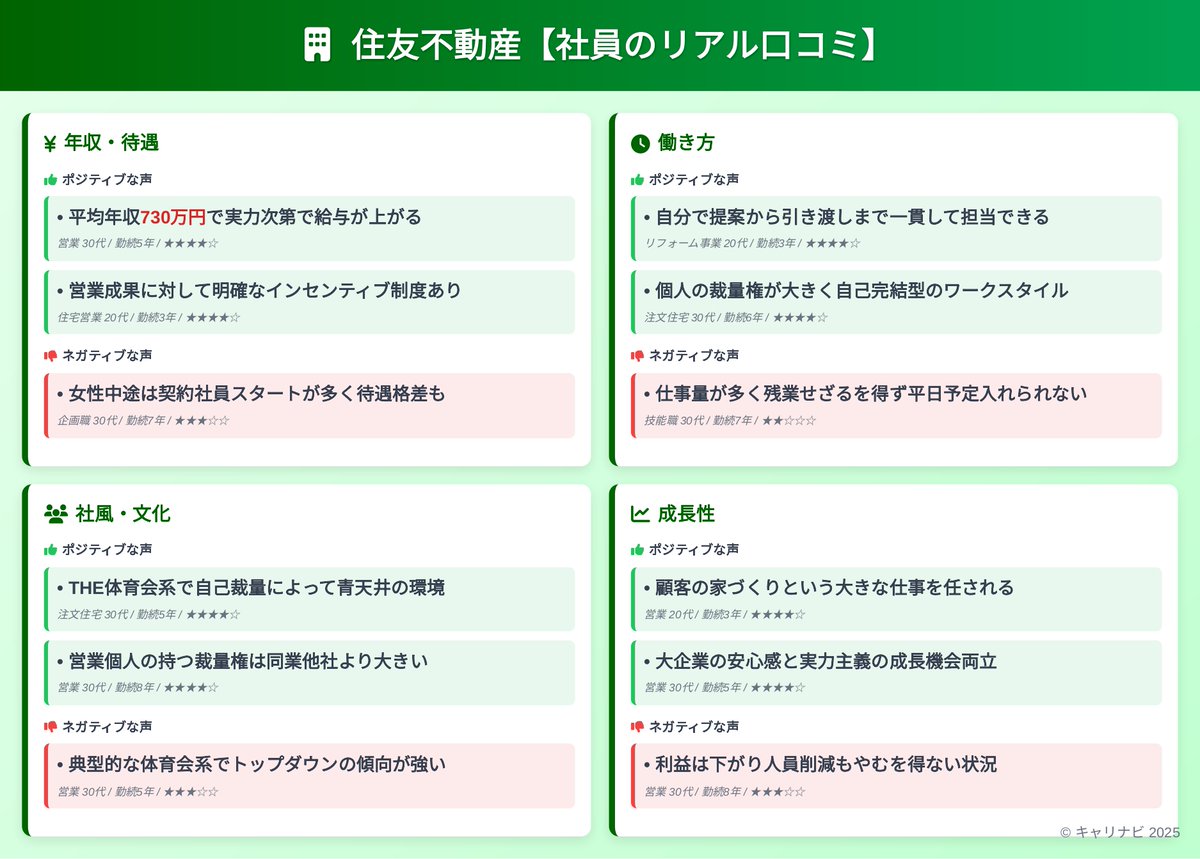 careernavi01's tweet photo. 【森ビル vs 住友不動産 vs 東京建物】
“準大手不動産三強”のリアル👇
年収・残業・社風…3社でここまで違う。
口コミ400件超から、本音だけ抜粋
#企業研究 #27卒 #就活 #不動産業界 https://t.co/vywnTSOV1n