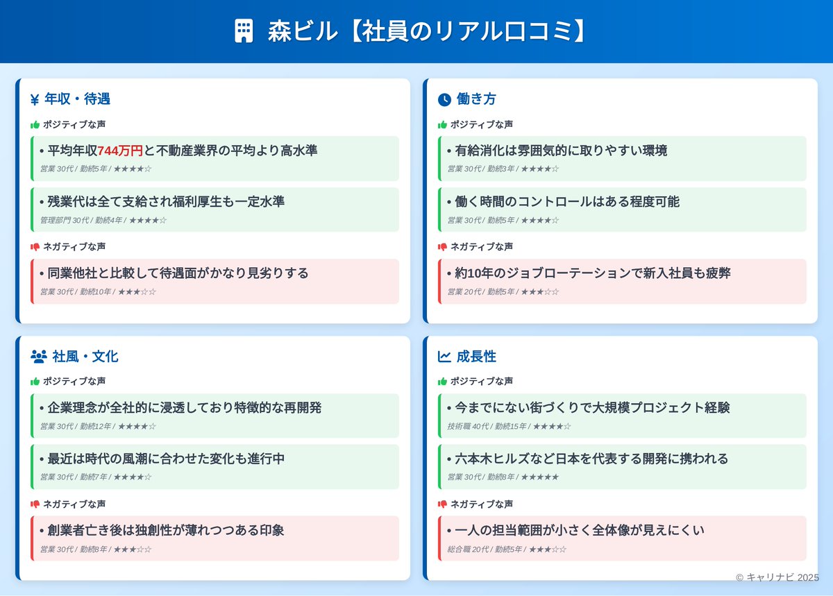 careernavi01's tweet photo. 【森ビル vs 住友不動産 vs 東京建物】
“準大手不動産三強”のリアル👇
年収・残業・社風…3社でここまで違う。
口コミ400件超から、本音だけ抜粋
#企業研究 #27卒 #就活 #不動産業界 https://t.co/vywnTSOV1n