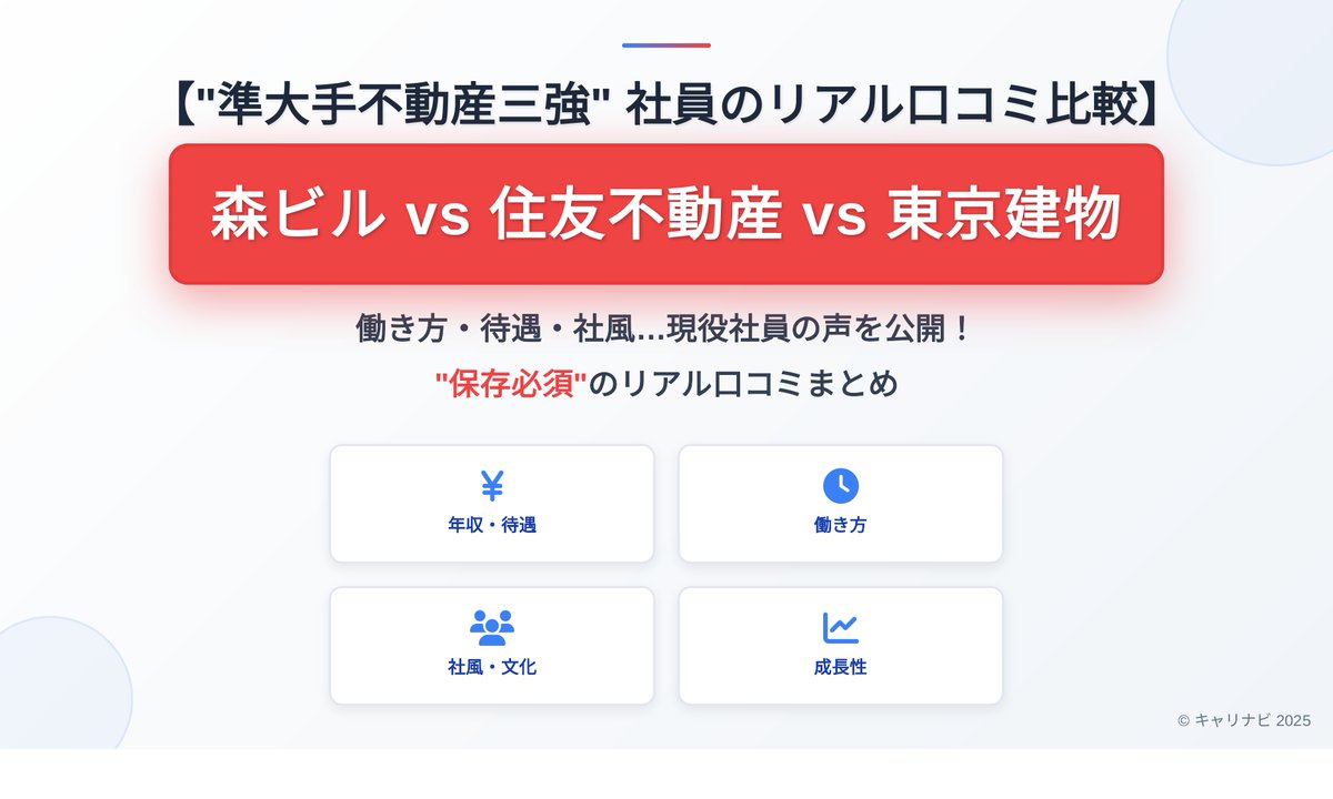 careernavi01's tweet photo. 【森ビル vs 住友不動産 vs 東京建物】
“準大手不動産三強”のリアル👇
年収・残業・社風…3社でここまで違う。
口コミ400件超から、本音だけ抜粋
#企業研究 #27卒 #就活 #不動産業界 https://t.co/vywnTSOV1n