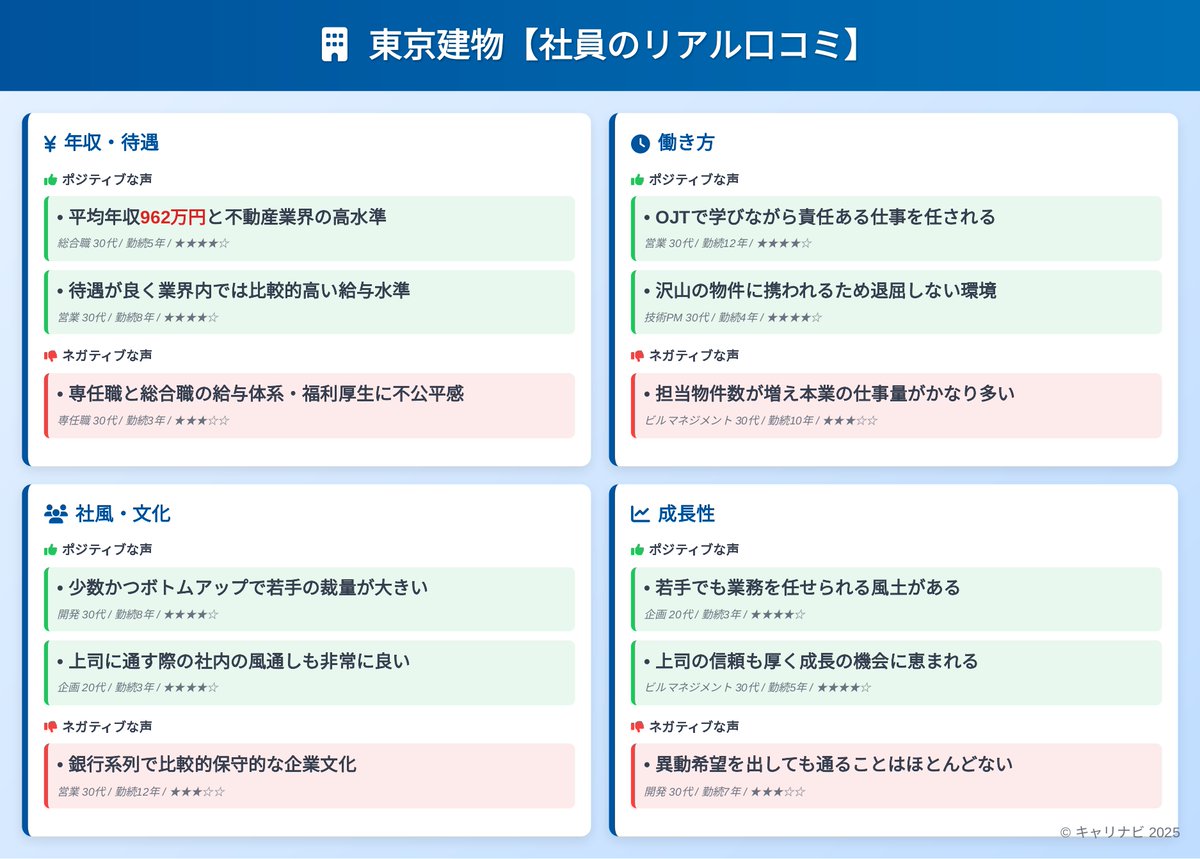 careernavi01's tweet photo. 【森ビル vs 住友不動産 vs 東京建物】
“準大手不動産三強”のリアル👇
年収・残業・社風…3社でここまで違う。
口コミ400件超から、本音だけ抜粋
#企業研究 #27卒 #就活 #不動産業界 https://t.co/vywnTSOV1n