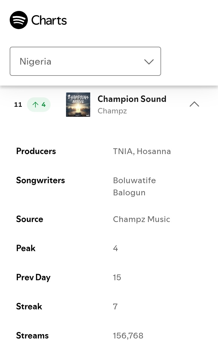 MusiqFro's tweet image. Champz&apos;s &quot;Champion Sound&quot; looking to return to the TOP 10 of the NG Spotify Daily Top Songs chart. 📈🇳🇬

It gained 156,768 streams on its 7th day on the chart.