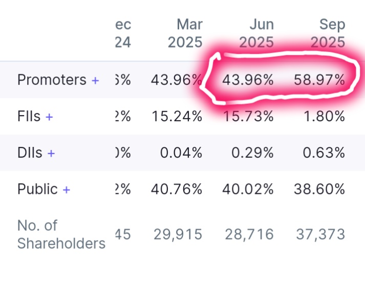 stockmarket8058's tweet photo. PROMOTER HOLDING INCREASED ‼️

43.96%➡️➡️➡️➡️➡️ 58.97% ( Sep25)

If You want to know Stock Name 📛 ⬇️

Follow ➕ Repost ↔️ Like❤️ This post .

Comment &amp; Get Name in DM 📩 https://t.co/ck3wn7wF68