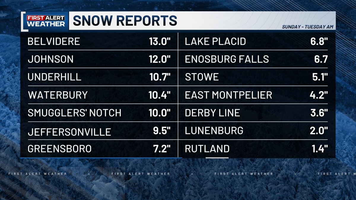 wcaxweather's tweet image. ❄Final snowfall reports are in❄

Belvidere reported more than a foot of new snow between Sunday and this morning! And the rest of the mountain towns certainly saw a healthy dose of snow with many reports of more than 10&quot;! Totals dropped quickly away from the mountains.