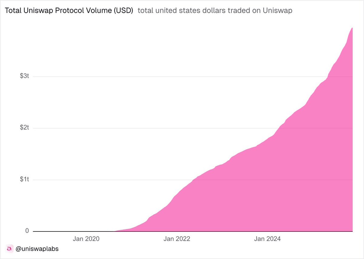 cryptorand's tweet image. #Uniswap&apos;s road to $4 Trillion is insane.

🔸 1,299 days to reach $1T 
🔸 682 days to reach $2T 
🔸 402 days to reach $3T
🔸  ____ days to rech $4T