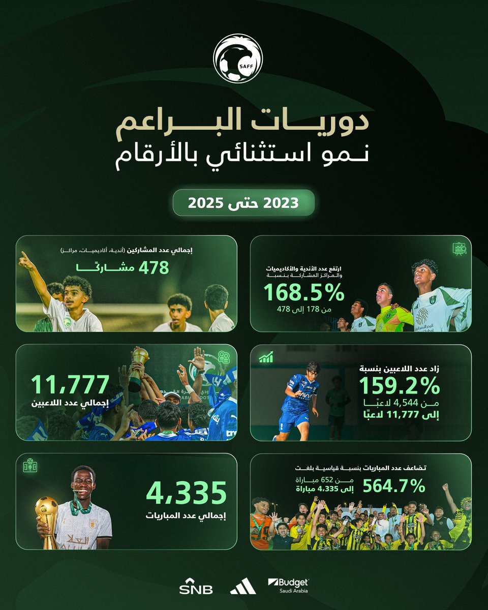 دوريات البراعم في سطور 🇸🇦

أرقام صنعت الأحلام ورسمت الطموح 🌟