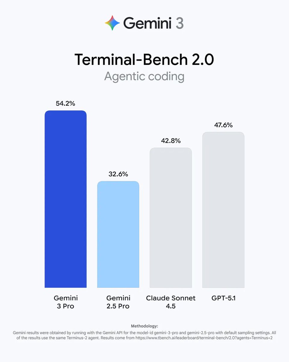 gauravkheterpal's tweet image. Gemini 3 is here &amp;amp; it looks like it will be an absolute game changer! Here&apos;s why 👇

Generative UI: Answers aren&apos;t just text anymore - Gemini builds custom interactive widgets and layouts on the fly.

Gemini Agent: Autonomous execution for complex tasks like booking travel or…