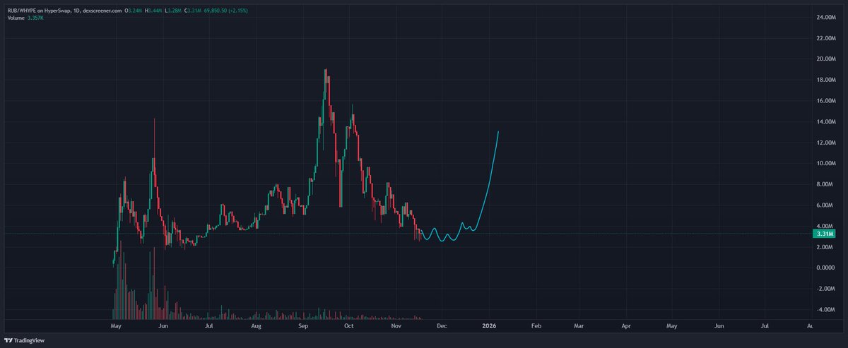 Accumulating $RUB at these levels.
Right now it’s the most interesting token for me on HyperEVM.

dexscreener.com/hyperevm/0x051…