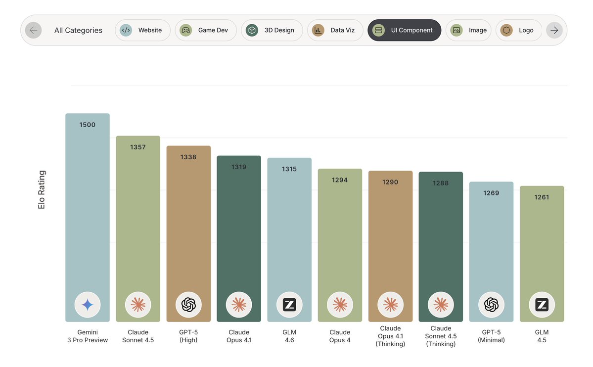 Gemini 3.0 Pro surpasses Claude Sonnet 4.5 from <a href="/AnthropicAI/">Anthropic</a> in UI Component Arena
