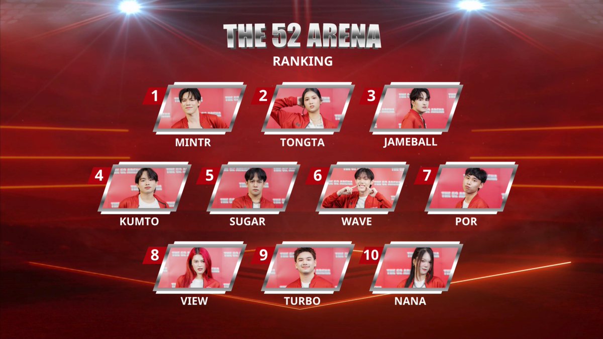 The52Arena's tweet image. ประกาศอันดับ RANKING จาก MISSION 2: BLAZE BATTLE 

THE 52 ARENA EP5

#THE52ARENA 
#THE52ARENA_EP5
#Projext52