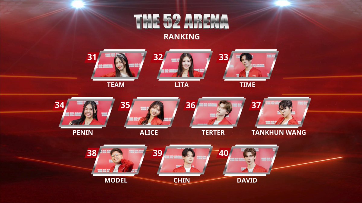 The52Arena's tweet image. ประกาศอันดับ RANKING จาก MISSION 2: BLAZE BATTLE 

THE 52 ARENA EP5

#THE52ARENA 
#THE52ARENA_EP5
#Projext52