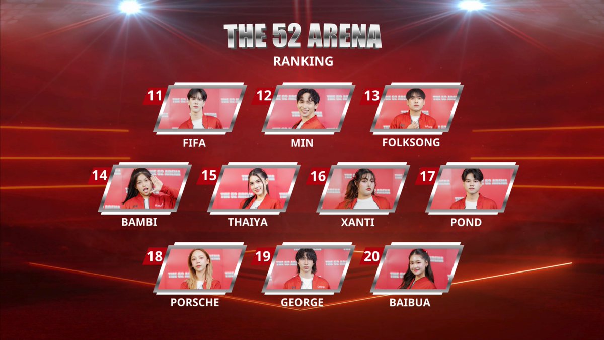 The52Arena's tweet image. ประกาศอันดับ RANKING จาก MISSION 2: BLAZE BATTLE 

THE 52 ARENA EP5

#THE52ARENA 
#THE52ARENA_EP5
#Projext52