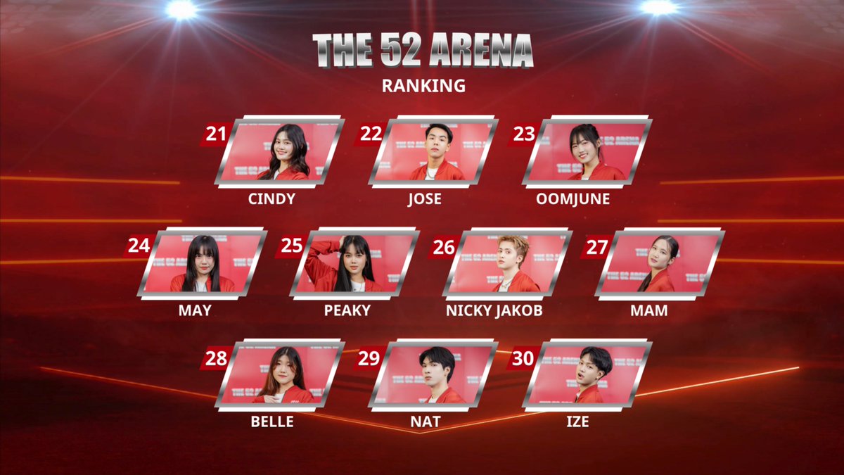 The52Arena's tweet image. ประกาศอันดับ RANKING จาก MISSION 2: BLAZE BATTLE 

THE 52 ARENA EP5

#THE52ARENA 
#THE52ARENA_EP5
#Projext52