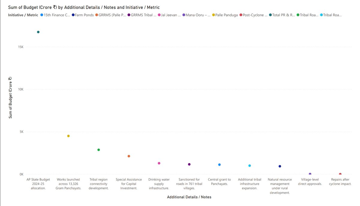 JSPActive's tweet image. Rural development is finally getting the priority it deserves. From roads to drinking water to transparent governance, the Panchayat Raj reforms under @PawanKalyan garu show what people-first politics looks like. Leadership is action, not slogans.💚✊ #PawanKalyan @JanaSenaParty