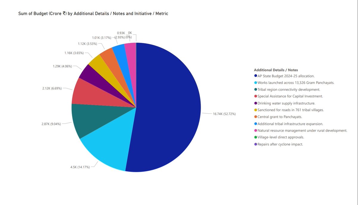 JSPActive's tweet image. Rural development is finally getting the priority it deserves. From roads to drinking water to transparent governance, the Panchayat Raj reforms under @PawanKalyan garu show what people-first politics looks like. Leadership is action, not slogans.💚✊ #PawanKalyan @JanaSenaParty