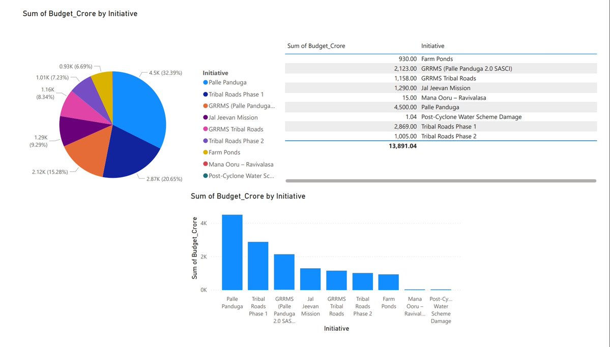 JSPActive's tweet image. Rural development is finally getting the priority it deserves. From roads to drinking water to transparent governance, the Panchayat Raj reforms under @PawanKalyan garu show what people-first politics looks like. Leadership is action, not slogans.💚✊ #PawanKalyan @JanaSenaParty