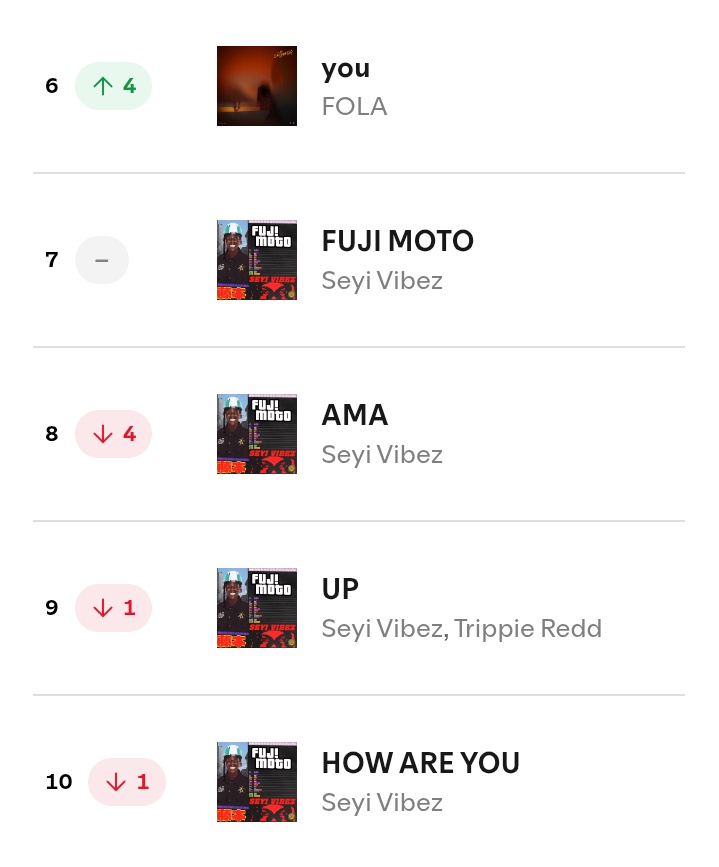MusiqFro's tweet image. Famous Pluto x Zerry DL&apos;s &quot;Unto the Next&quot; rises to a new peak of #4 on the NG Spotify Daily Top Songs chart. 📈🇳🇬

FOLA&apos;s &quot;you&quot; rises to #6.