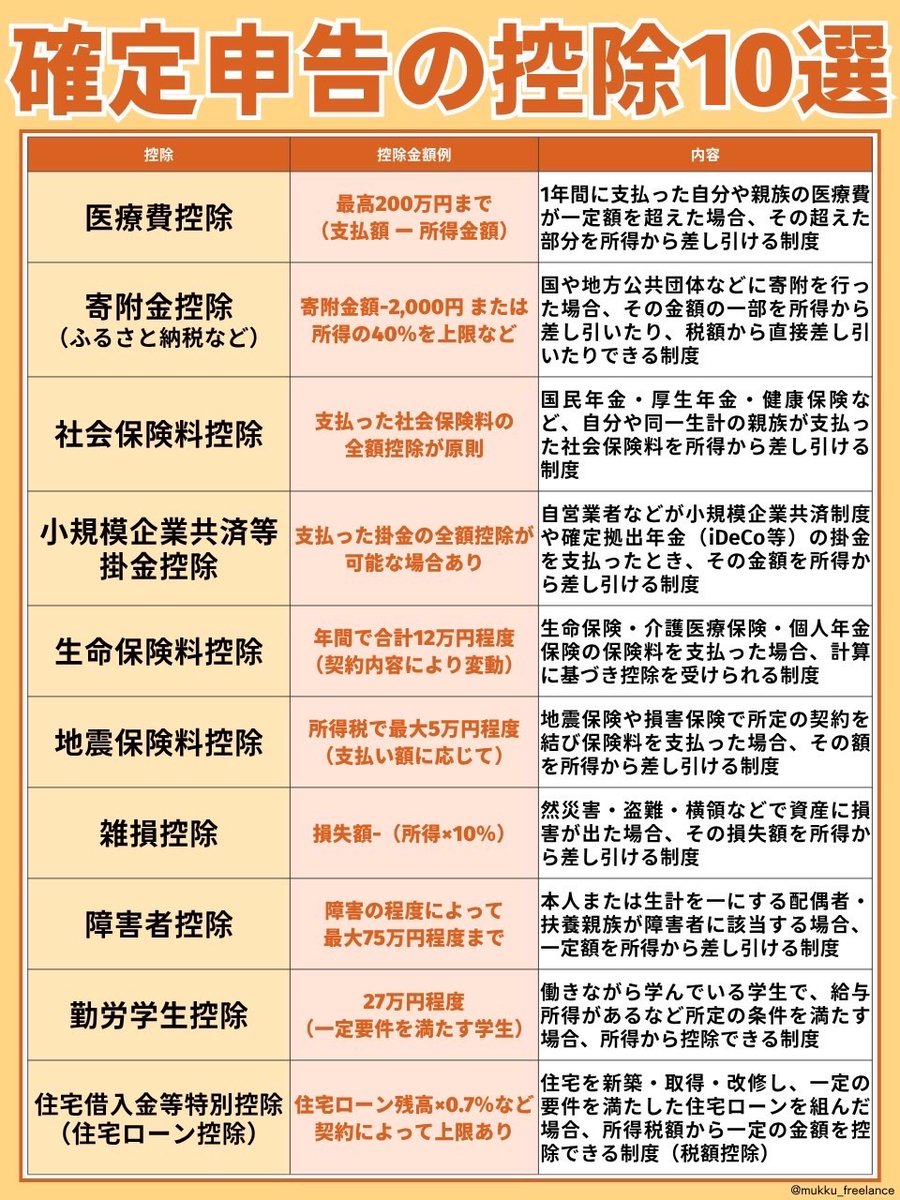 tami_fmtz0608's tweet photo. 確定申告の控除10選 https://t.co/eVDYgr7TXI