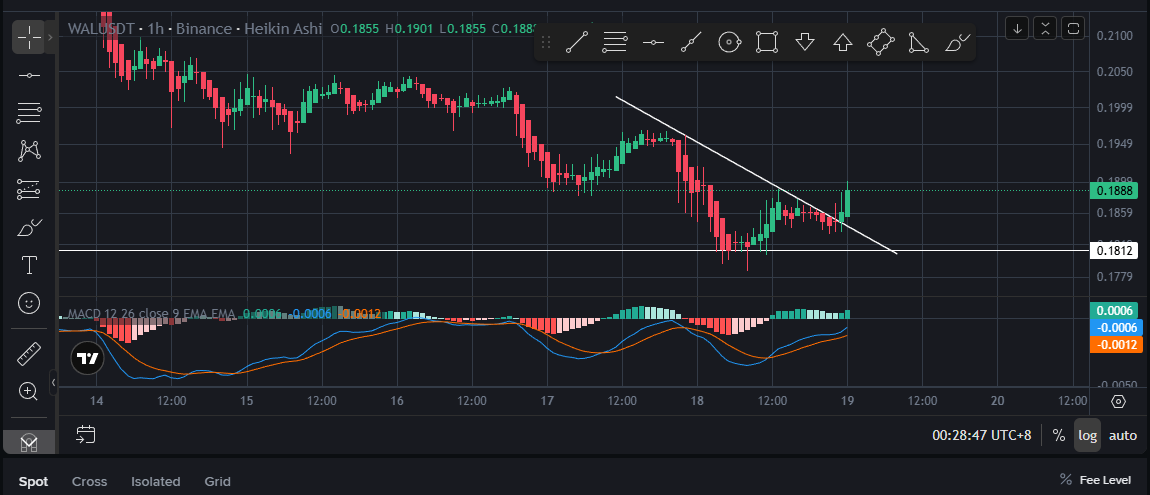 imcryptomigo's tweet image. 🔥 WALRUS BREAKING THE TREND 🔥
The Cloudflare outage just exposed how fragile the internet really is…
But $WAL? Quietly building the AI + decentralized infrastructure the world actually needs.
And now… the chart speaks 🧠📈. NFA. @WalrusProtocol @IvanOnTech @AltcoinDaily