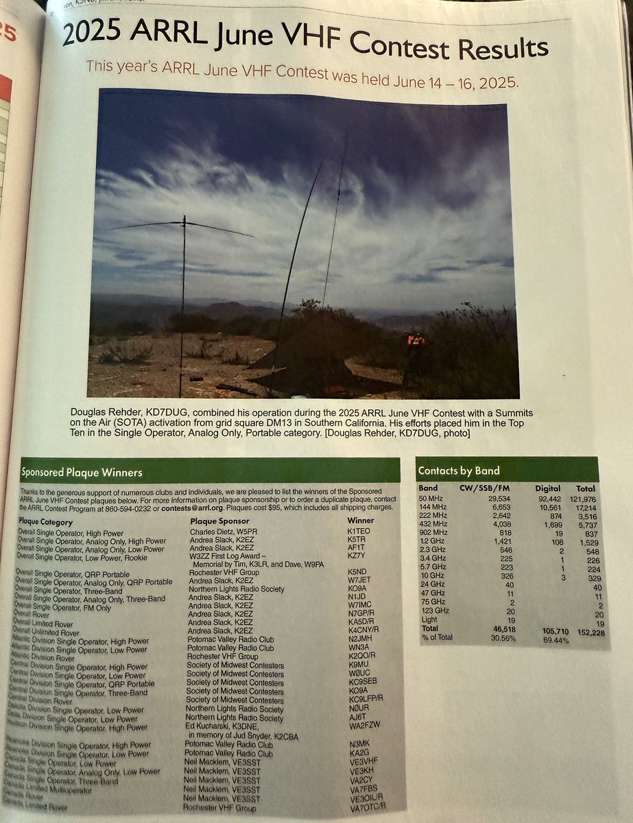 mountaincwops's tweet photo. This is fantastic and an honor to have my portable field setup for the  June VHF contest shared in this months QST. #sota #vhf #uhf, #hamradio #ssb #cw #cwops #morsecode https://t.co/OHz4zAFTrS