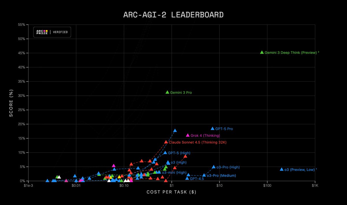 arcprize's tweet image. Gemini 3 models from @Google @GoogleDeepMind have made a significant 2X SOTA jump on ARC-AGI-2 (Semi-Private Eval)

Gemini 3 Pro:
31.11%, $0.81/task

Gemini 3 Deep Think (Preview):
45.14%, $77.16/task