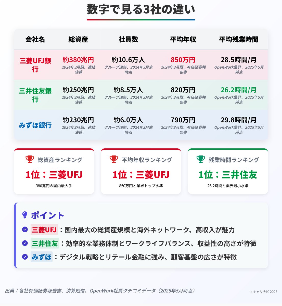 careernavi01's tweet photo. 【三菱UFJ vs 三井住友 vs みずほ】
“メガバンク三強”のリアルを1分で👇

安定の三菱UFJ、効率とWLBの三井住友、改革とDX推進のみずほ。総資産・年収・残業…数字で見ると、3社の働き方は想像以上に違う。金融志望なら、保存必須です！
#企業研究 #27卒 #就活 #銀行 https://t.co/6hDRso8Sez