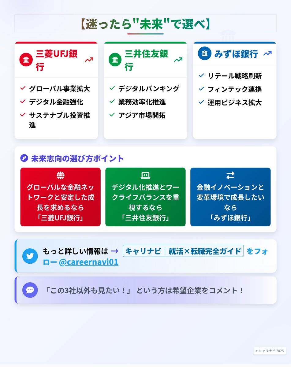 careernavi01's tweet photo. 【三菱UFJ vs 三井住友 vs みずほ】
“メガバンク三強”のリアルを1分で👇

安定の三菱UFJ、効率とWLBの三井住友、改革とDX推進のみずほ。総資産・年収・残業…数字で見ると、3社の働き方は想像以上に違う。金融志望なら、保存必須です！
#企業研究 #27卒 #就活 #銀行 https://t.co/6hDRso8Sez