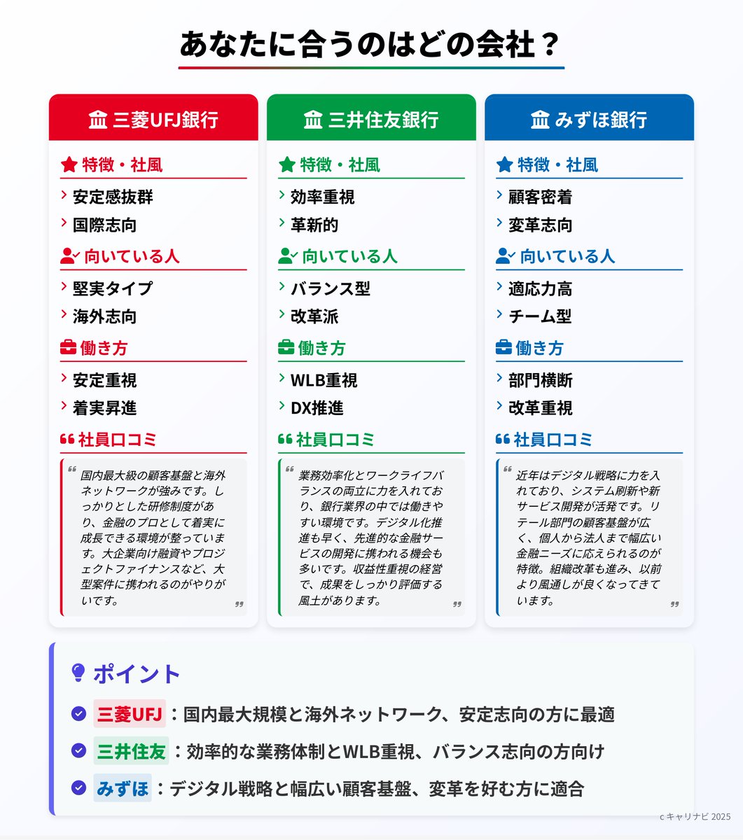 careernavi01's tweet photo. 【三菱UFJ vs 三井住友 vs みずほ】
“メガバンク三強”のリアルを1分で👇

安定の三菱UFJ、効率とWLBの三井住友、改革とDX推進のみずほ。総資産・年収・残業…数字で見ると、3社の働き方は想像以上に違う。金融志望なら、保存必須です！
#企業研究 #27卒 #就活 #銀行 https://t.co/6hDRso8Sez