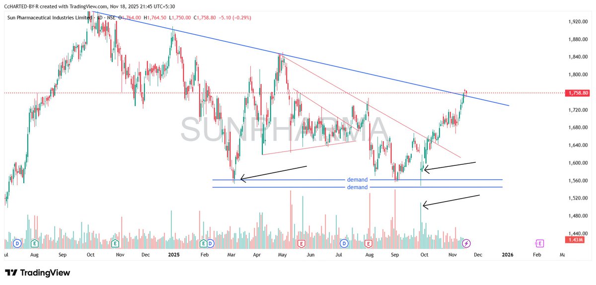 CchartedbyR's tweet image. Some times its very simple on screens . just need to follow basics .
1600--&amp;gt;&amp;gt;1750++

#SunPharma #Nifty