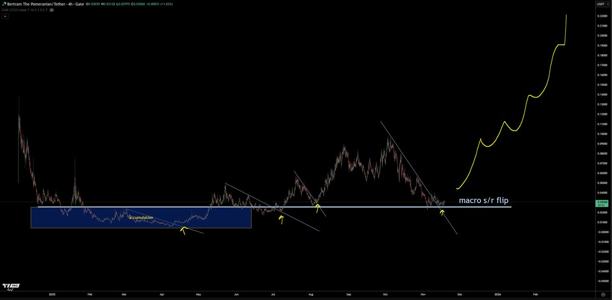 MillyMemes8's tweet image. Get some $BERT NFTs and stake them, buy $BERT too...it&apos;s breaking out rn