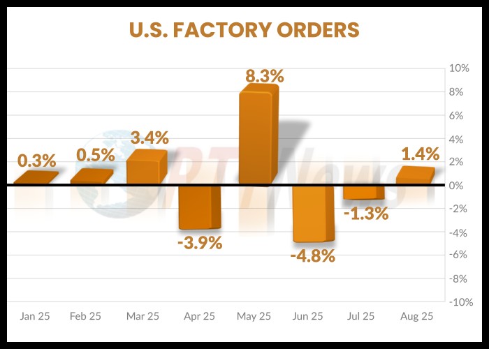 RTTNews's tweet image. U.S. Factory Orders Rebound In Line With Estimates In August dlvr.it/TPKxvj #FactoryOrders #Manufacturing #EconomicNews #USEconomy #BusinessGrowth
