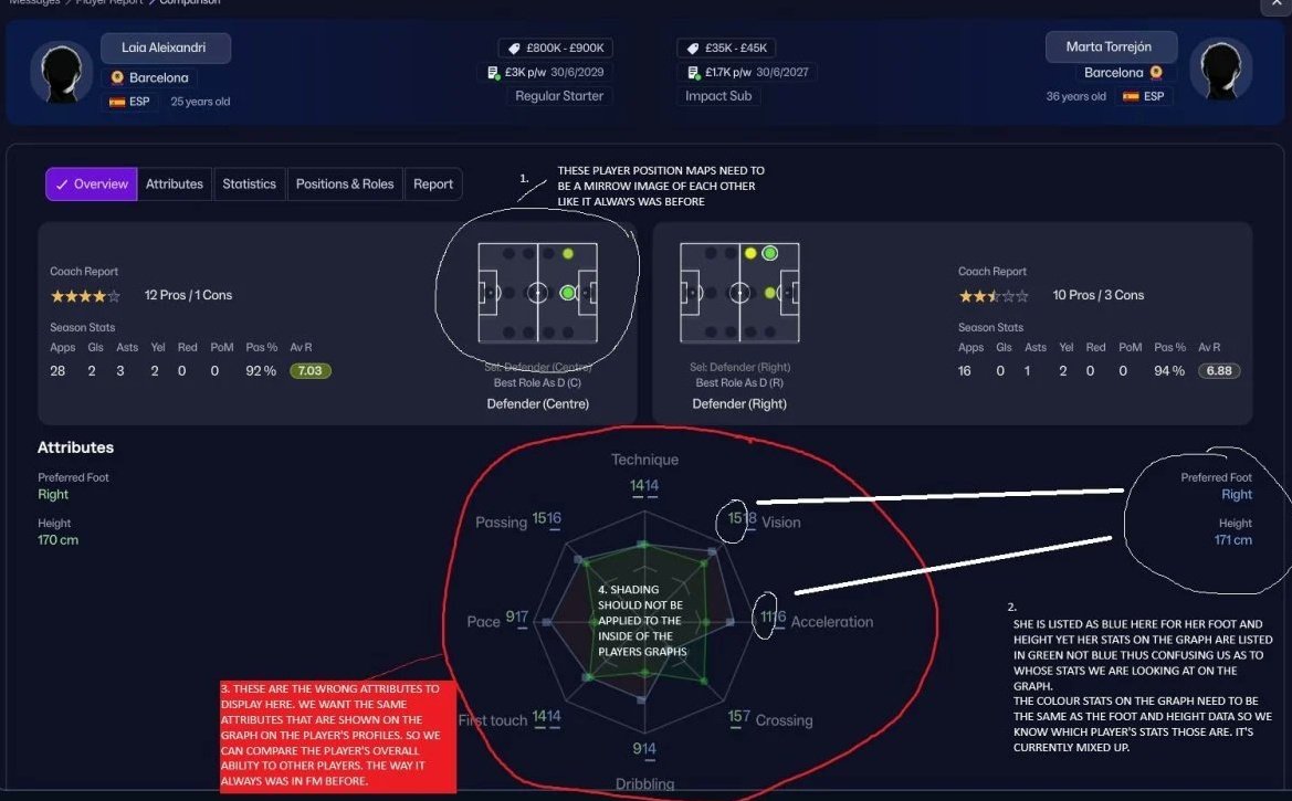 JillianJade22's tweet image. Saved anyone a click

Update releases tomorrow on steam public beta 

Hopefully @FM_Assist will include a fix for the broken Player Attribute Graph/Diagram comparison feature as it is a vital feature to assess &amp;amp; compare player ability for selection &amp;amp; recruitment 

@SportsInt