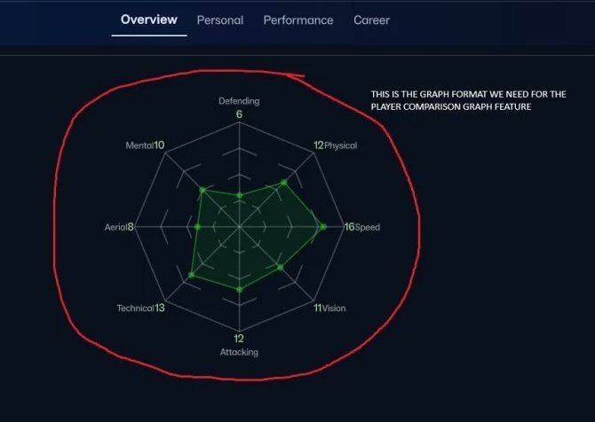JillianJade22's tweet image. Saved anyone a click

Update releases tomorrow on steam public beta 

Hopefully @FM_Assist will include a fix for the broken Player Attribute Graph/Diagram comparison feature as it is a vital feature to assess &amp;amp; compare player ability for selection &amp;amp; recruitment 

@SportsInt
