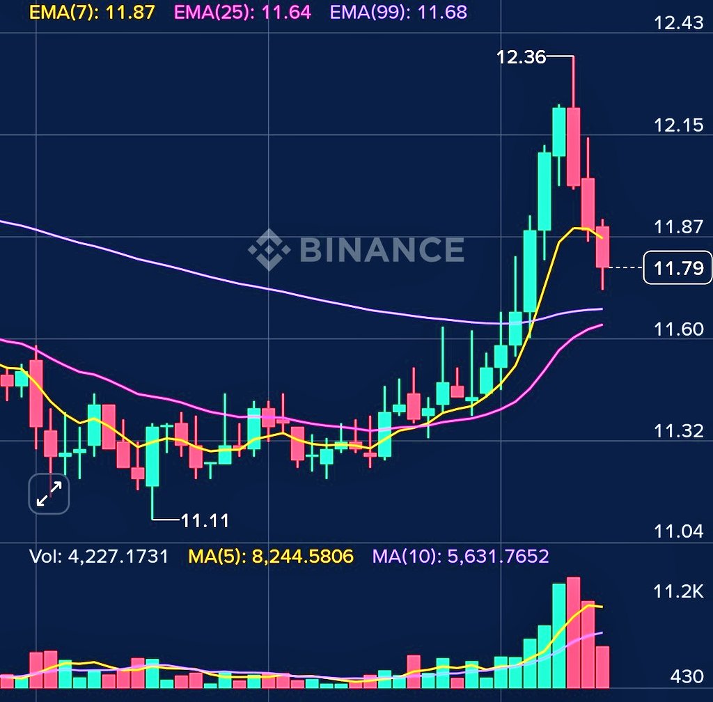 berrytributes's tweet photo. Be careful with your capital. The fake DUMP and PUMP process is underway. The $ALCX token is preparing for a very rapid drop.
#ALCX SOON 6$
#ALCX #DEFI #DUMP #Scamcoin
#CRYPTO #ETH #Ethereum #bnb #btc $btc $eth #DeFiRewards #DefiDashBot #DeFiRevolution #ScamAlert #DeFiNia https://t.co/BaNpPaWY7b