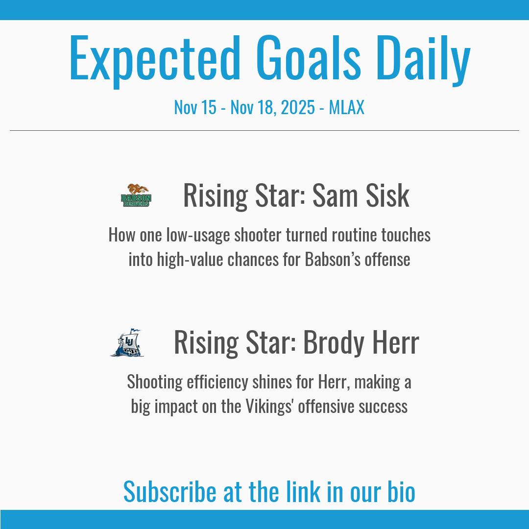 laxreference's tweet image. Here&apos;s what we&apos;ve covered recently in the DIII Men&apos;s editions of Expected Goals Daily. Sign up today!