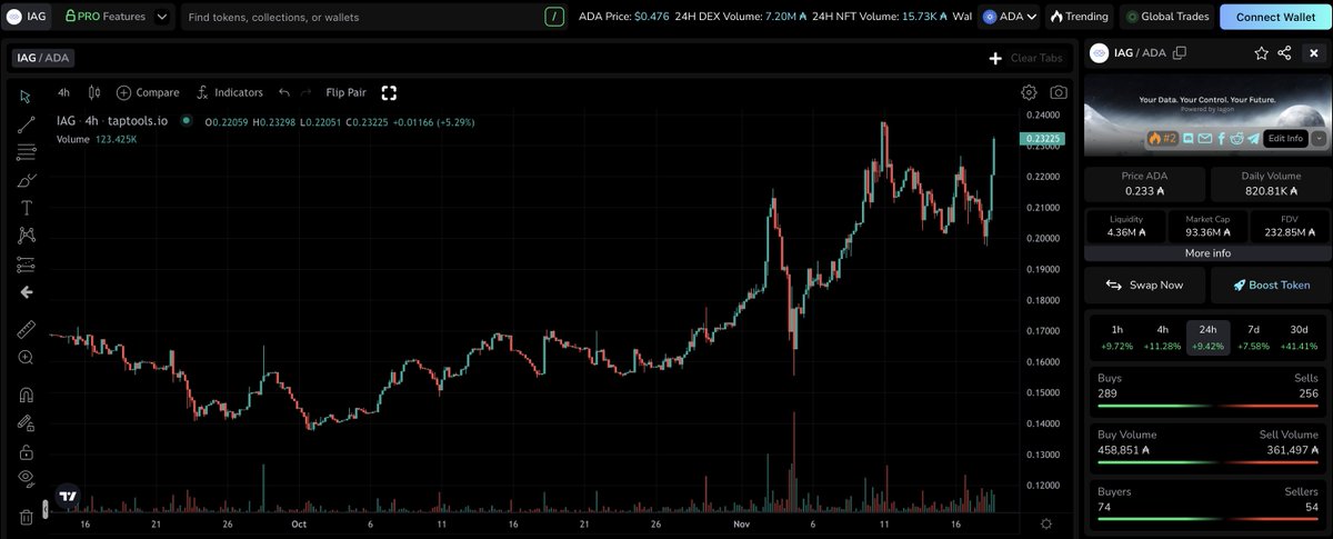 TapTools's tweet image. $IAG has climbed 41% over the past month, showing strength while the entire market pulled back.