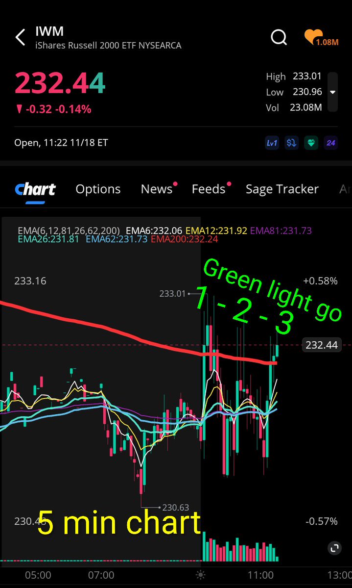 $IWM

If you were getting mentored by me.. you would be holding the 231 calls for an avg cost of just 85 bucks

Identify reversal 35 mins before it was even expressed on charts..

So to everyone who thinks it's impossible to tell what a stock will do today: #perspective