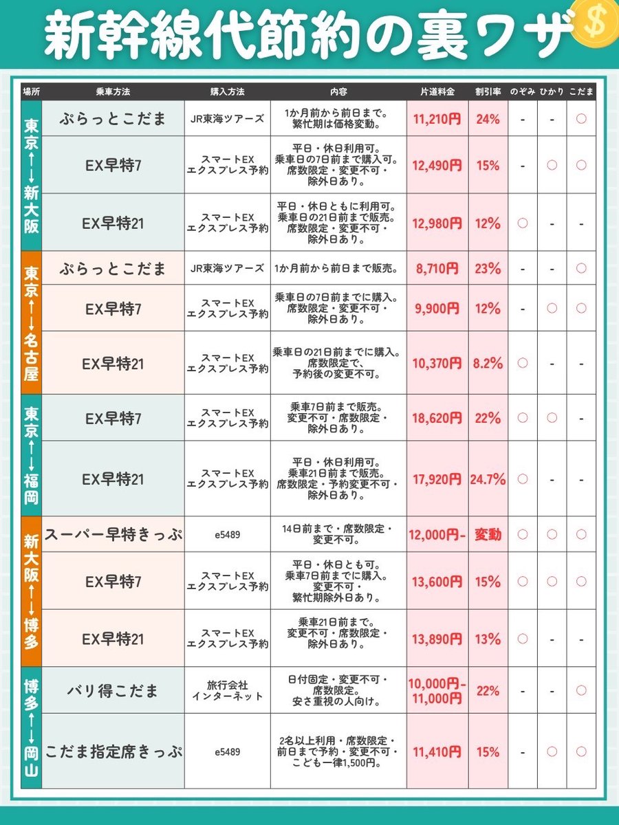 hukuhuku_money's tweet photo. 新幹線乗る人これ知らないと損↓ https://t.co/h5U8OPHMnH