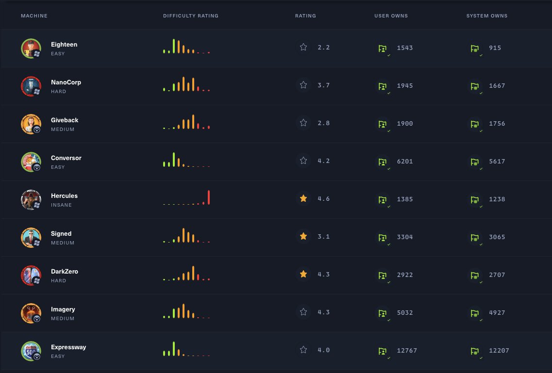 reise004's tweet image. #Eighteen has been #Pwned! | Season 9 | #HackTheBox #htb #CyberSecurity #InfoSec #PenTesting