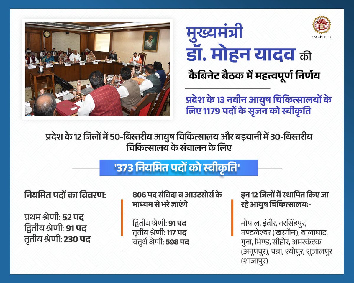 ayush_mp's tweet image. मुख्यमंत्री डॉ. मोहन यादव की अध्यक्षता में आयोजित कैबिनेट बैठक में महत्वपूर्ण निर्णय 

✅प्रदेश के 13 नवीन आयुष चिकित्सालयों के लिए 373 नियमित पदों के सृजन को स्वीकृति 

@DrMohanYadav51 
@Indersinghsjp 

#MadhyaPradesh #JansamparkMP