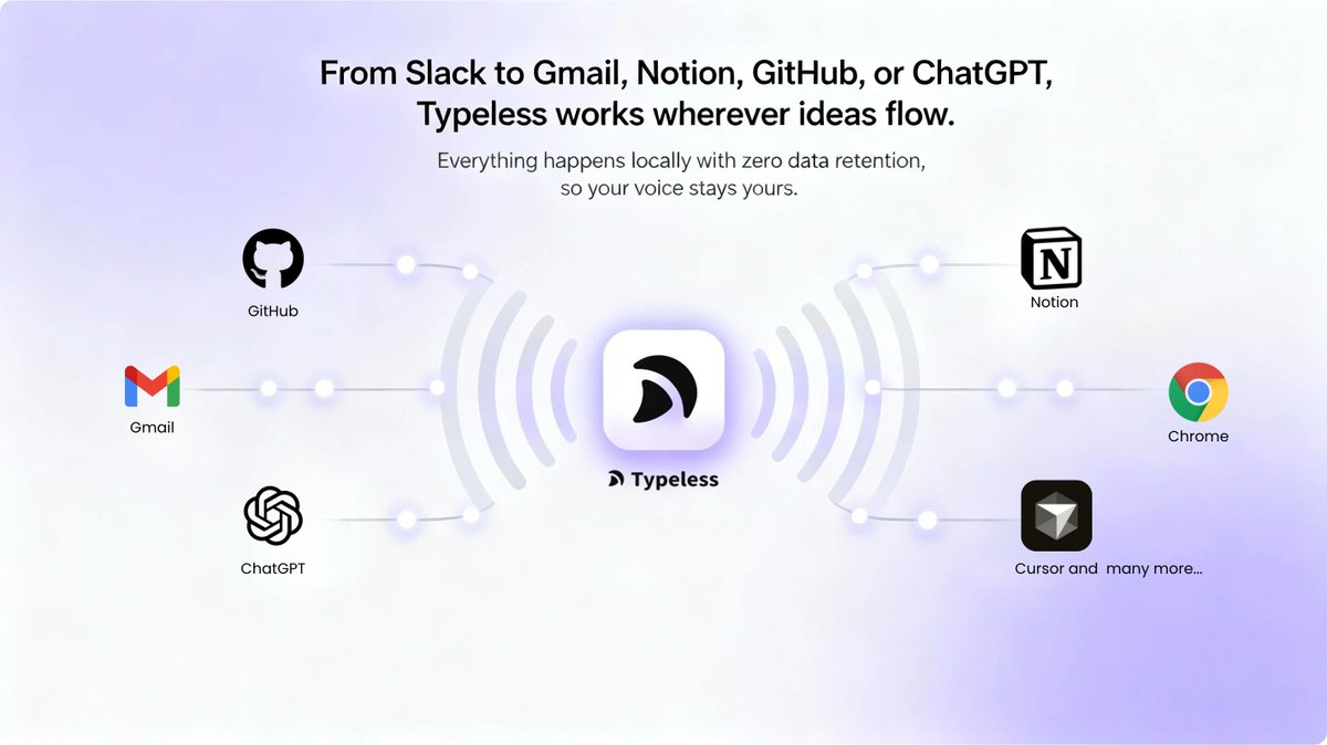 从 Slack 到 Gmail、Notion、GitHub 或 ChatGPT,Typeless 适用于任何创意迸发的地方。
所有操作都在本地进行,不保留任何数据,所以你的声音始终属于你。
