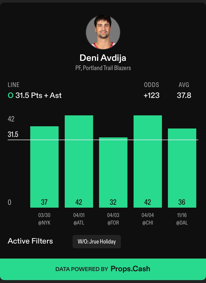 BetBettorSports's tweet image. NBA Prop #2 🏀

Deni Avdija OVER 31.5 PA (PrizePicks)

Backing Deni in this spot here as they should be without Jrue Holiday who’s doubtful with a calf injury.  Deni has cleared this line in 5 STRAIGHT without Jrue and he just saw a potential 17 assists last game without him.…