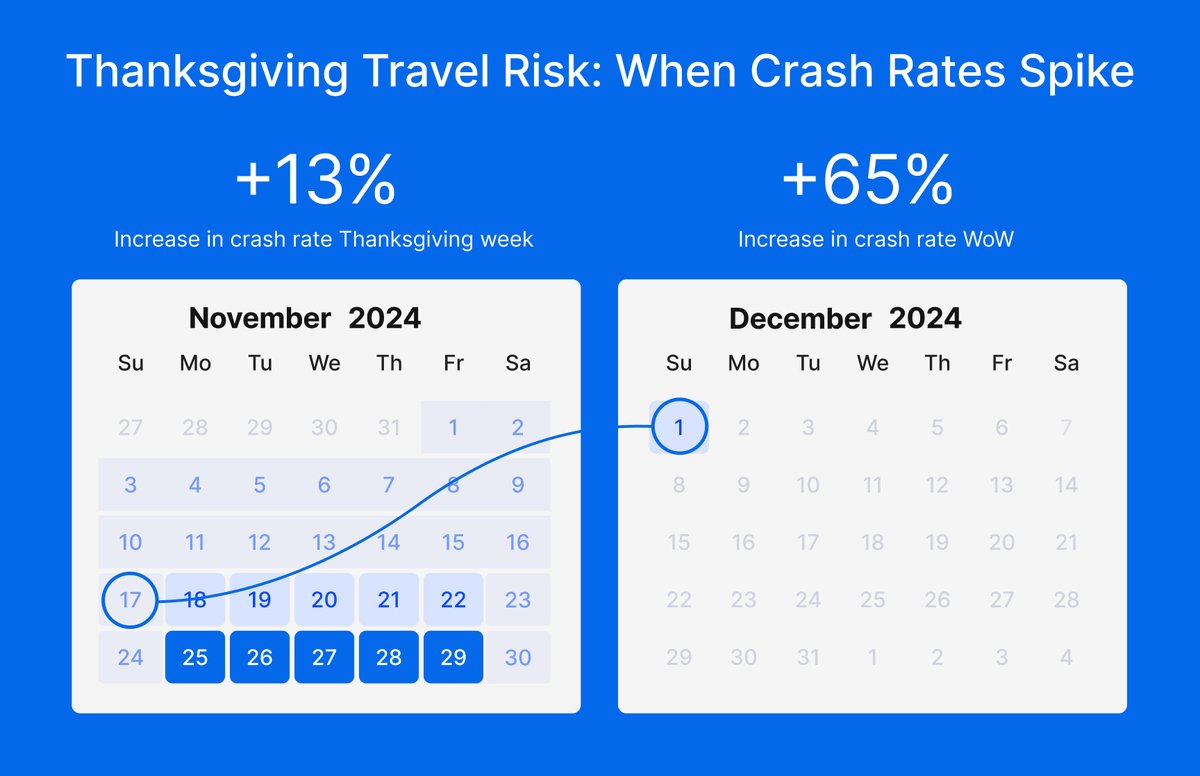 Samsara's tweet image. 82 million Americans are expected to travel over Thanksgiving — and nearly 90% will drive.

Our latest analysis of billions of miles reveals that crash rates rise 13% during Thanksgiving week, then spike 65% on the Sunday after—the most dangerous travel day of the season. Read…