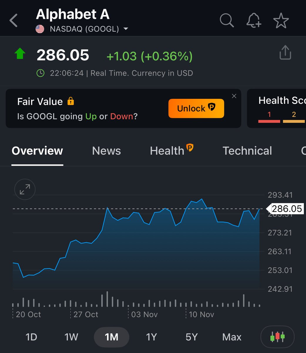 ArrushAdityadev's tweet image. Bullish on Warren Buffet’s latest pick #alphabet at $286
Stop loss of $266 daily closing basis 
Target