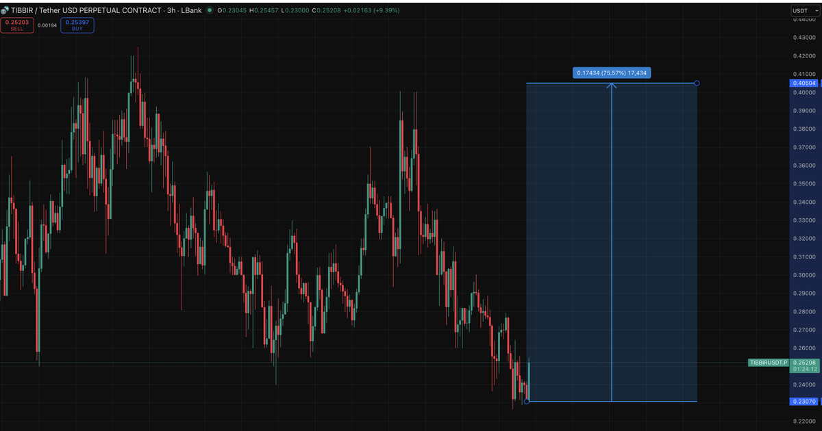 BUYING $TIBBIR HERE CAN YOU 2$ IN LONGER TIME LETS SEE CALLED .05$ IN PAID #VIP CHANNEL

DM IN TELEGRAM TO JOIN PAID #VIP CHANNEL @MIGGLESBOY

#BASE #BITCOIN #Altcoins $BTC #BINANCE #AI