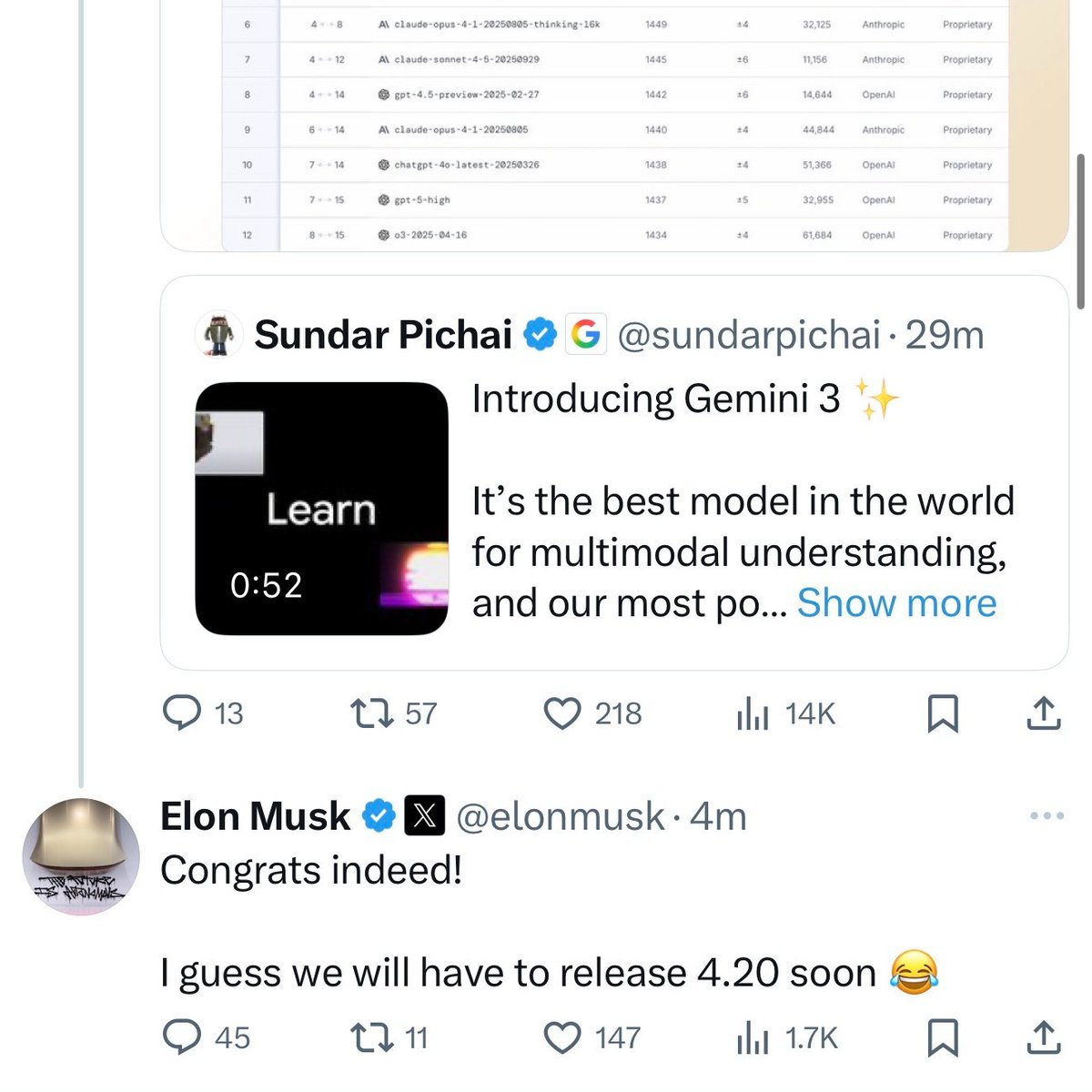 XFreeze's tweet image. Elon quietly drops Grok 4.1 as a bait for Google

Then Google releases Gemini 3 THE NEXT DAY 😂

Elon: “Congrats indeed! 
…guess we’ll have to release 4.20 soon” 💀

Elon's playing Chess in 4D