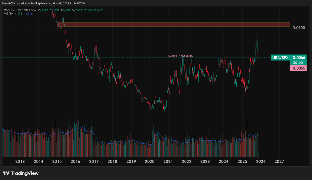 Uranium...a critical element, especially for Nuclear Energy.  My guess is that Uranium is about to get lots of attention. There's a nice macro summary provided below by an industry company (and no I do not endorse Atha Energy).

DYOR, but as Uranium is a long-tail production