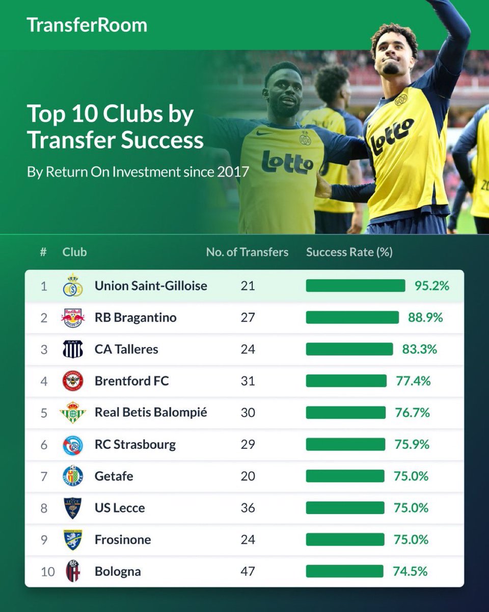 JacobsBen's tweet image. Brentford are ranked by @transferroom as the fourth most successful club at signing players since 2017. Strasbourg make the top 10.💷